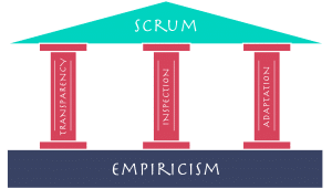 Scrum Pillars Empiricism