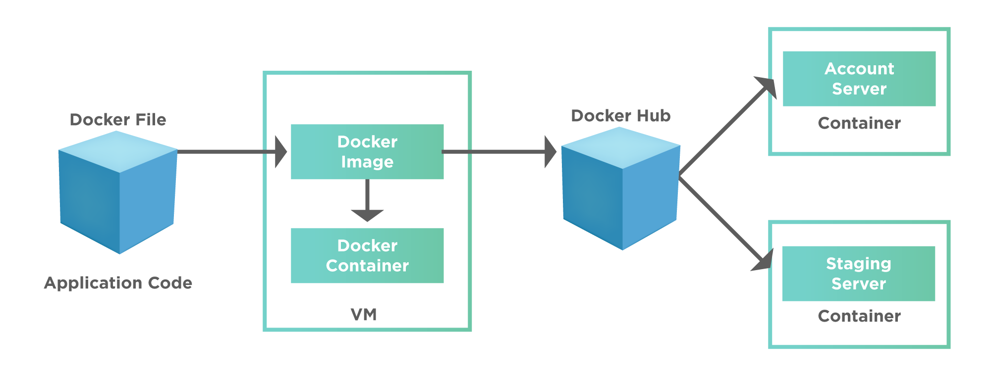 2-Working of a Docker Container.png