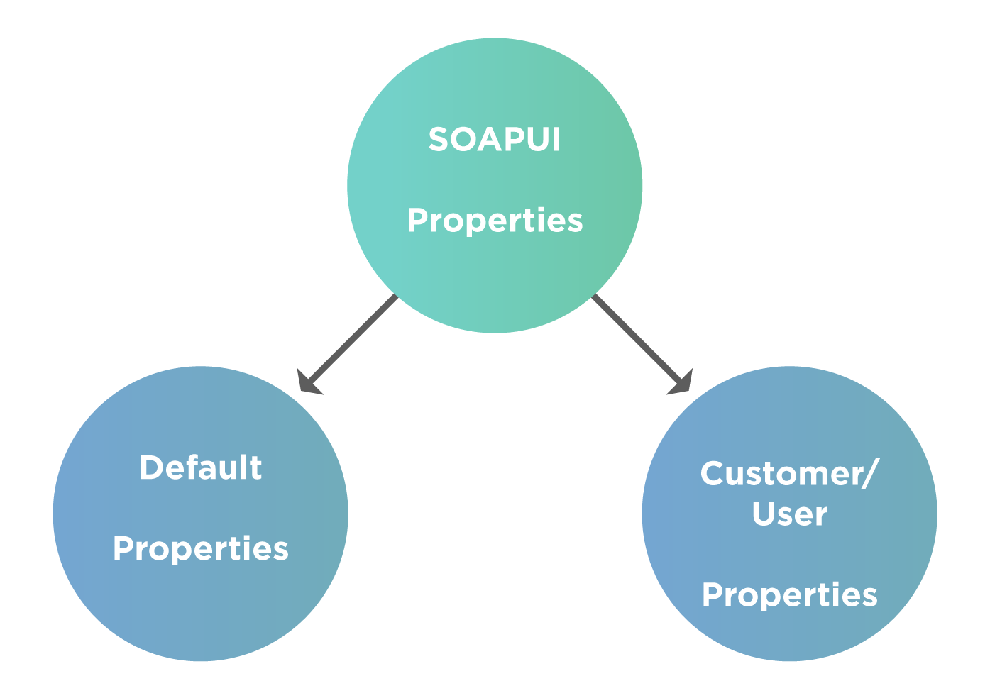 Types of properties in SoapUI