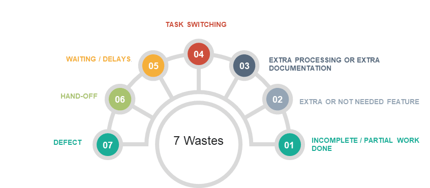 7-Wastes-of-Software-Development