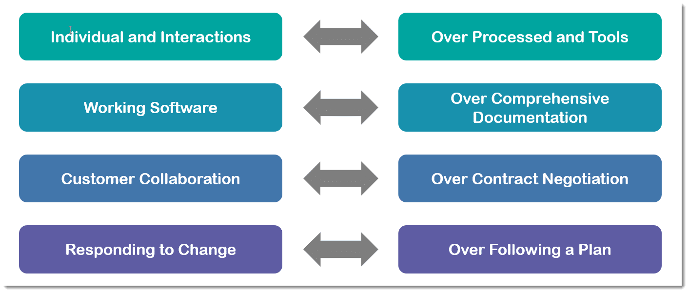 Agile Manifesto