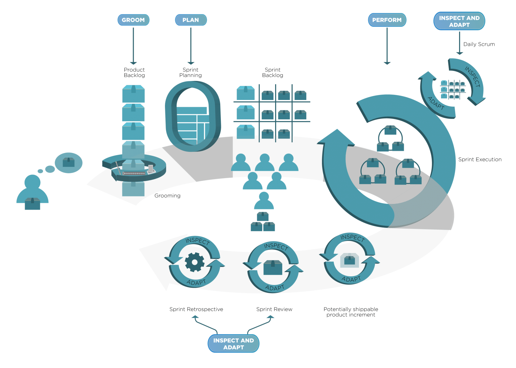 Responsibilities of scrum development team