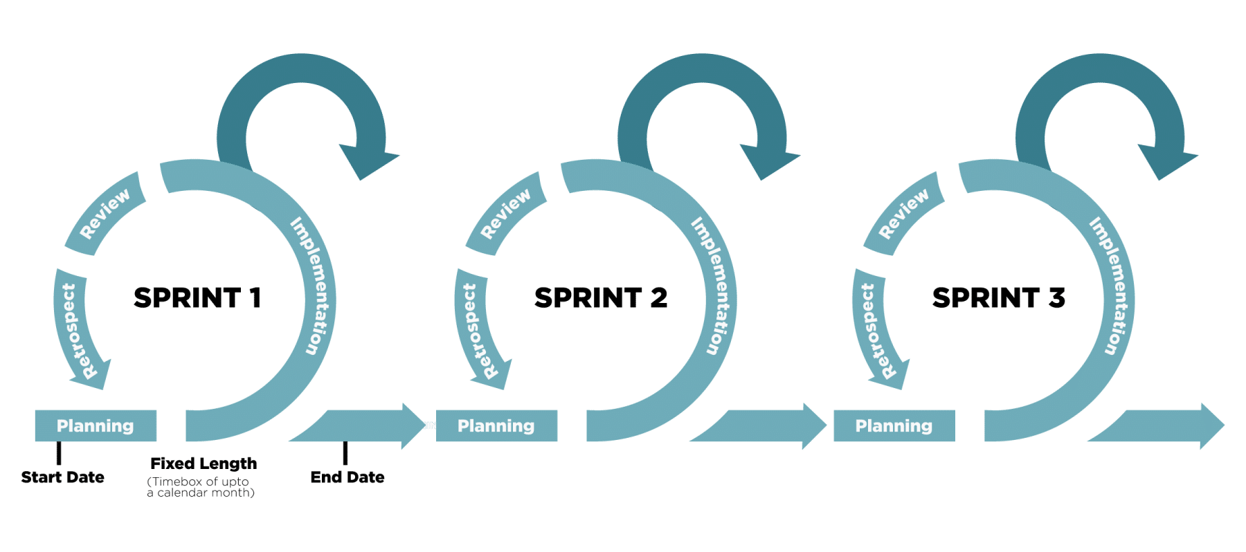 Спринт Скрам. Схема спринта в Скрам. Гибкая методология разработки Agile. Цикл спринта в Скрам.