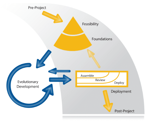 DSDM Process