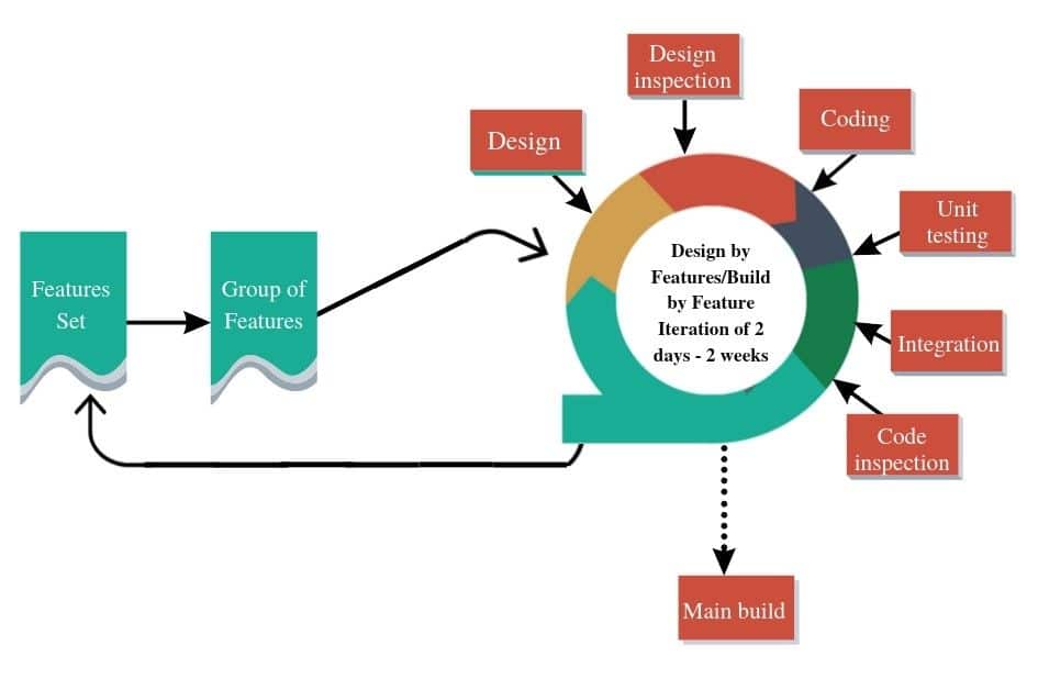 FDD-model