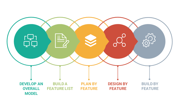 FDD Process