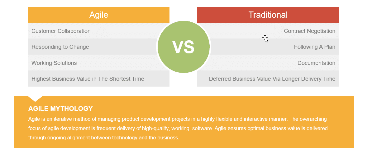 Agile Methology Vs Traditional Approch