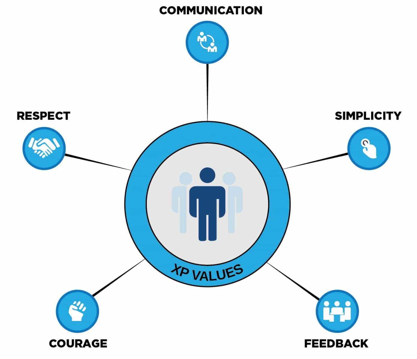 Extreme Programming Values