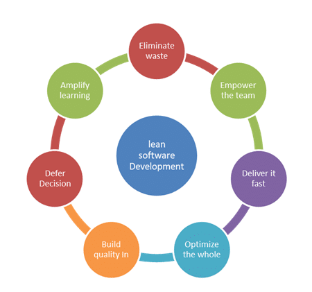 Lean-Principles-of-Software-development