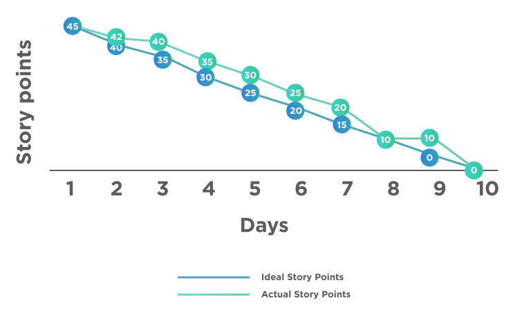 Sprint Burndown Chart