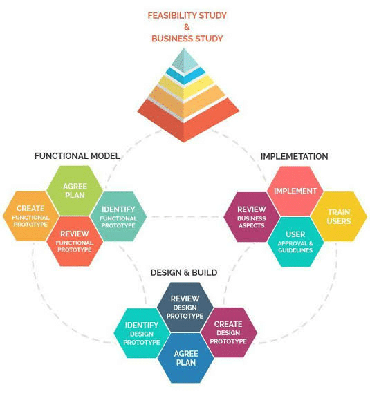 Feasibility-Study-and-Business-Study-in-DSDM