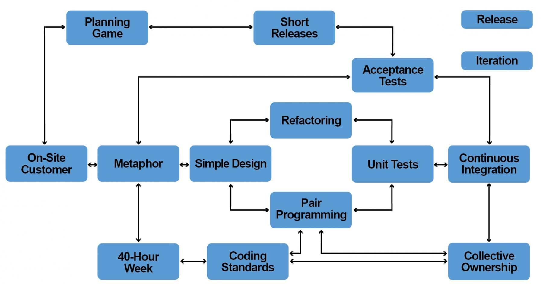 Practices-in-extreme-programming