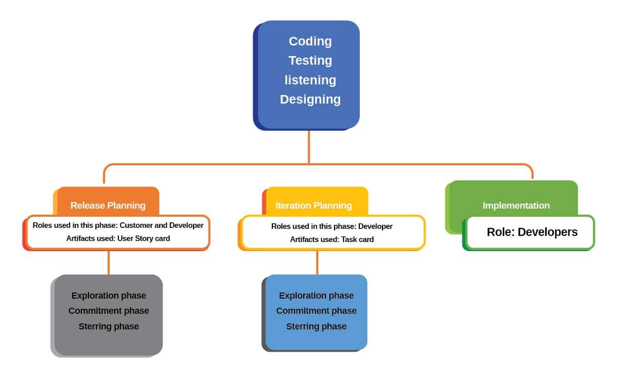 Activities of Extreme Programming