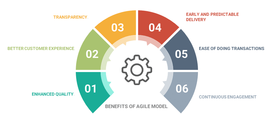 Advantages of Agile Methodology