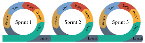 Agile Frameworks