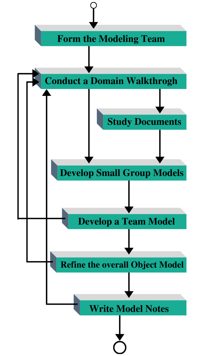 Develop-an-overall-model