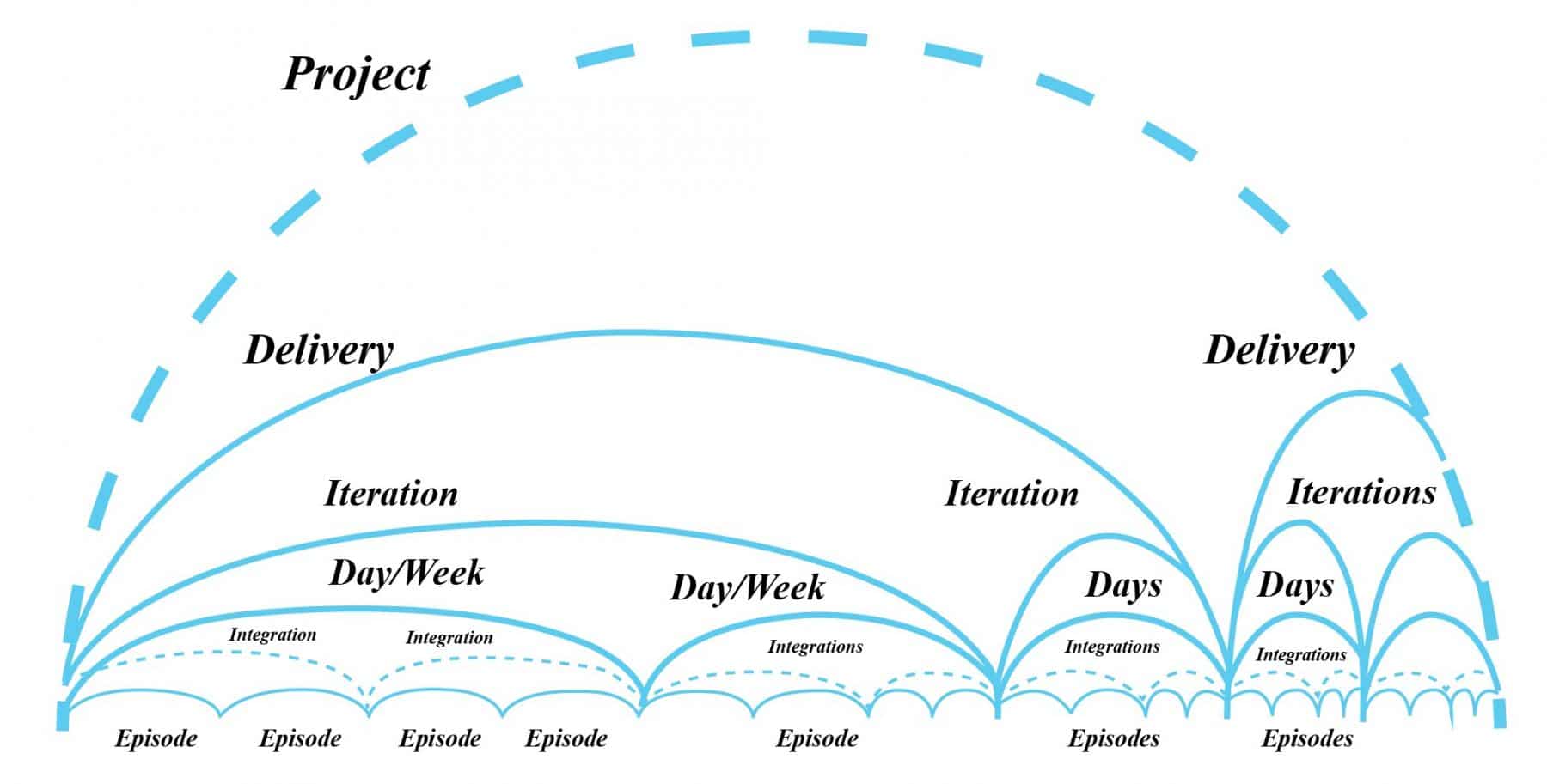 Cycles of Crystal Method