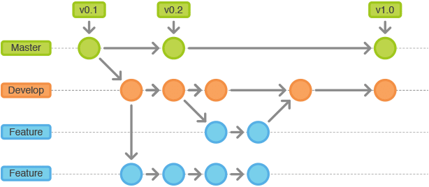 Git Branching Strategy for QA