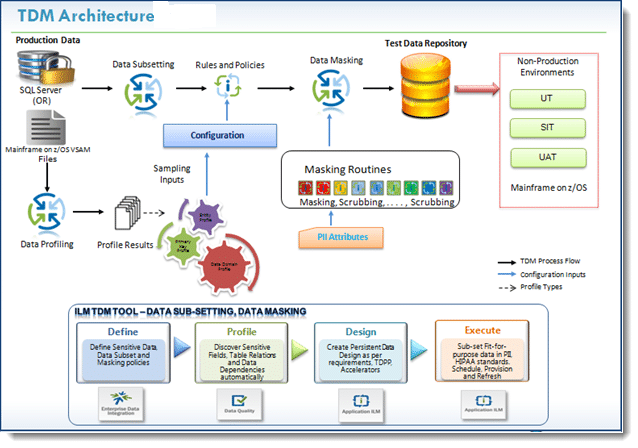 How important test data management or test data masking in testing