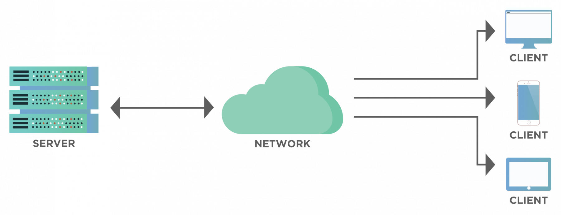 client server database model