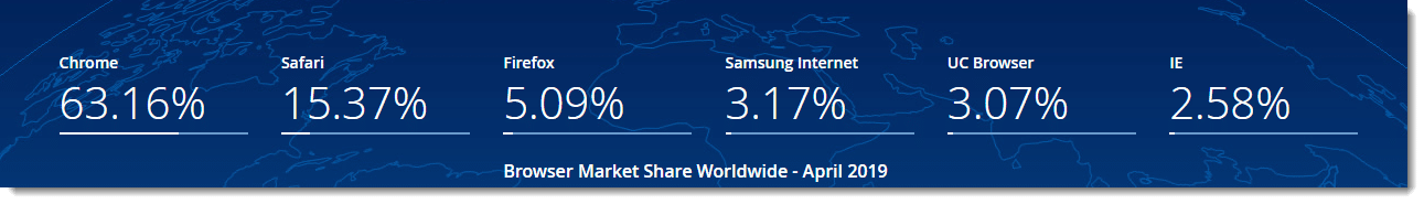 Cross Browser Testing - Browsers used in market