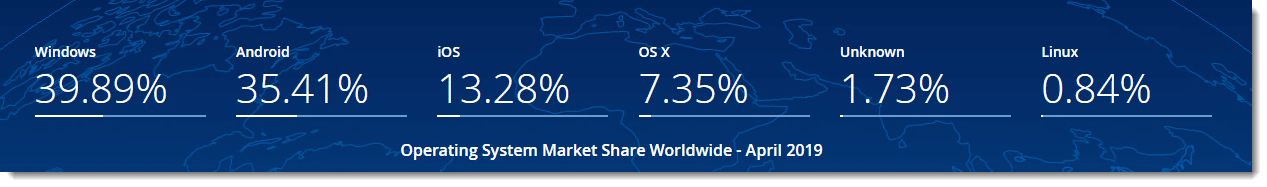 Cross Browser Testing - OS Used in Market