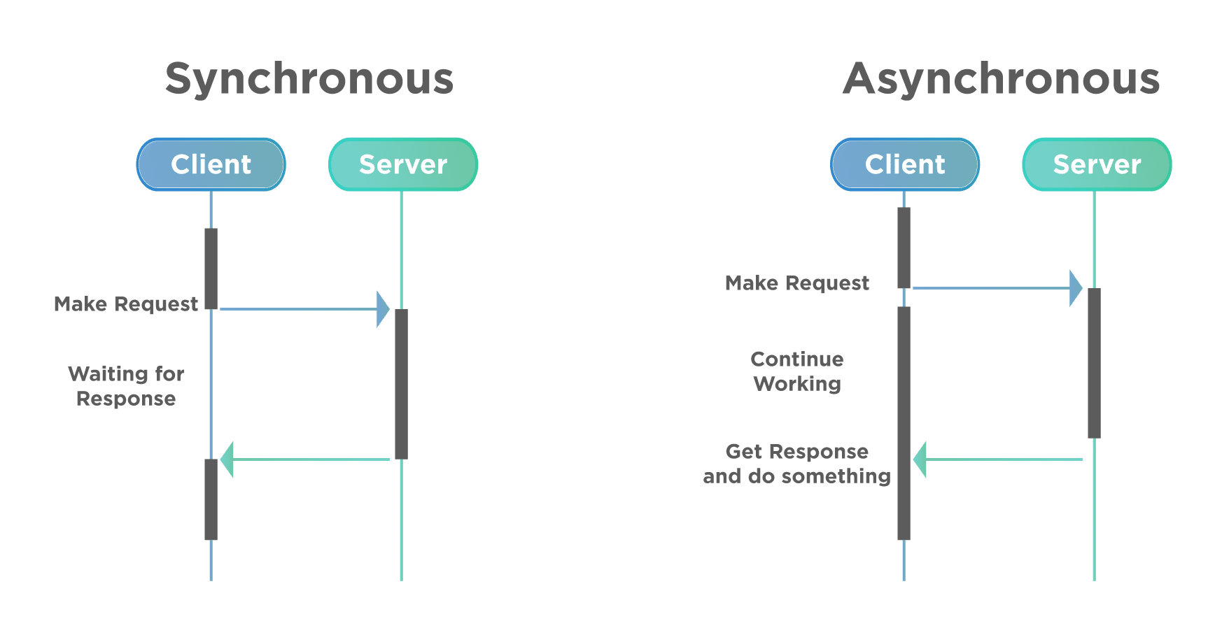Cypress Asynchronous vs Synchronous
