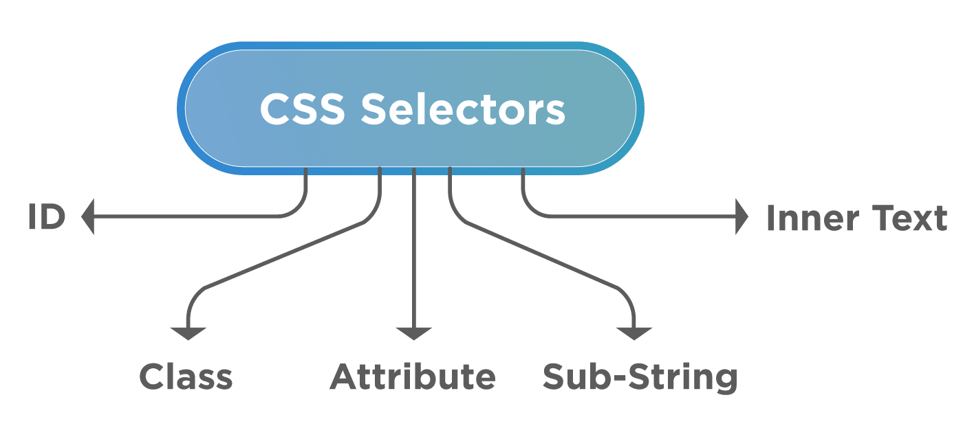 Cypress Locators - CSS Selectors