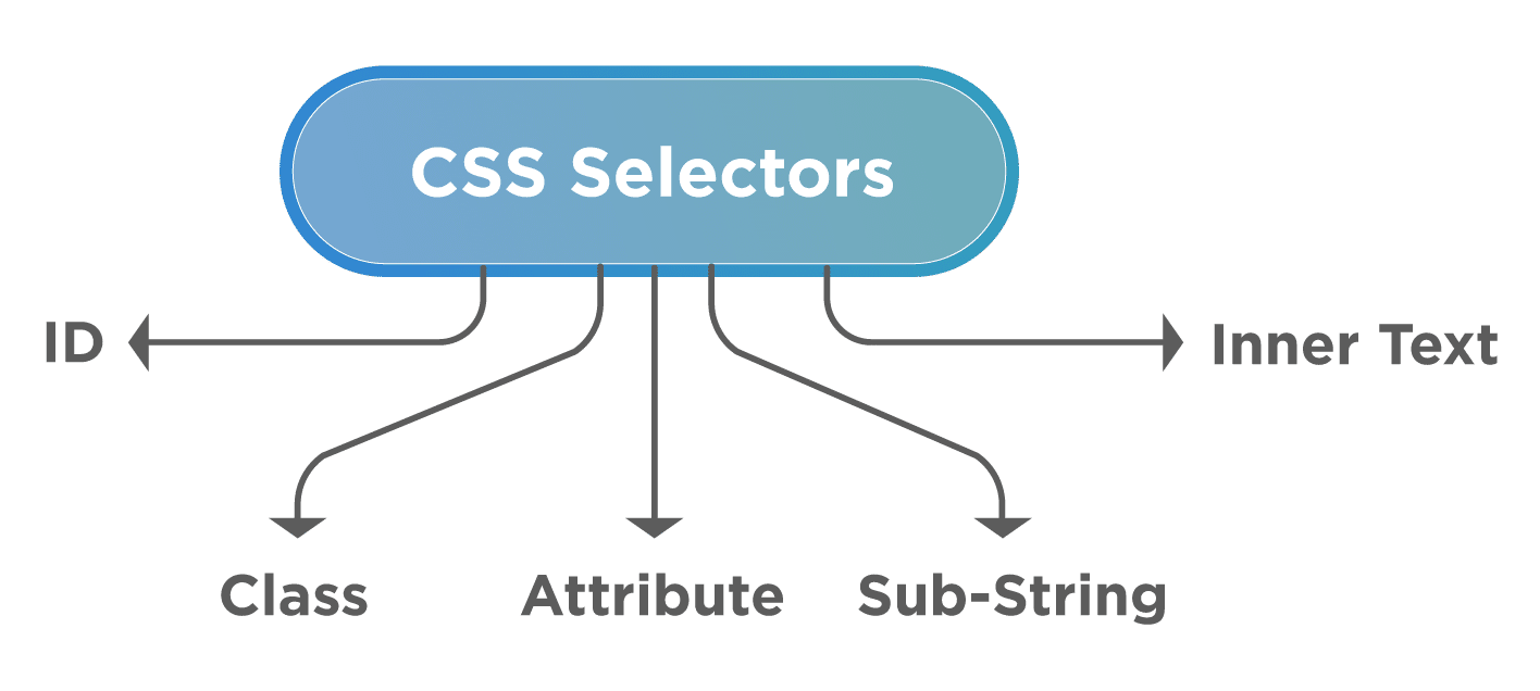 CSS селекторы. Селектор html. Cypress Selectors. Selector has CSS. Source elements