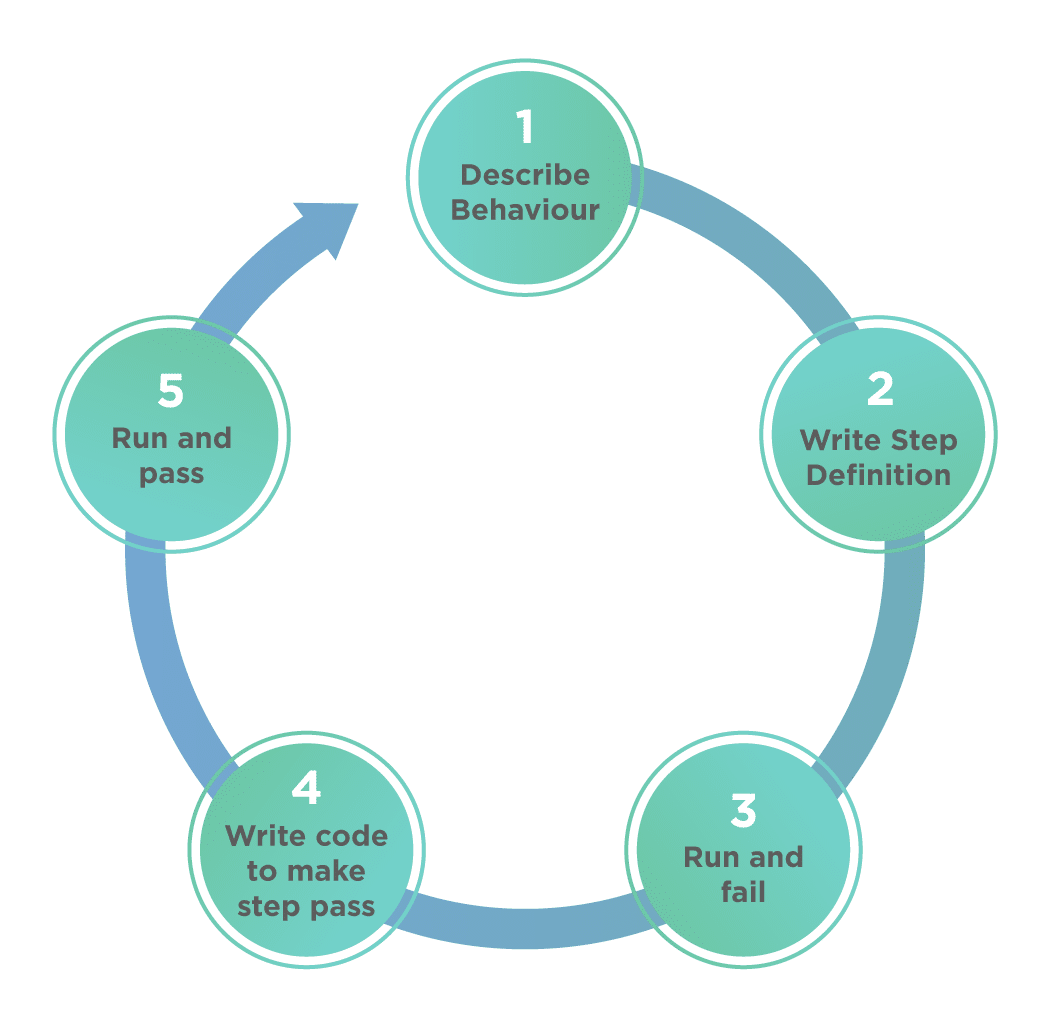 Steps involved in a BDD process