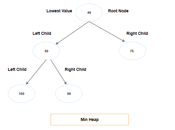Min heap