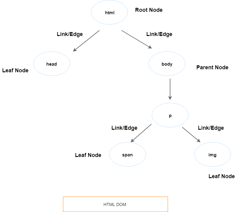 Trees Terminology