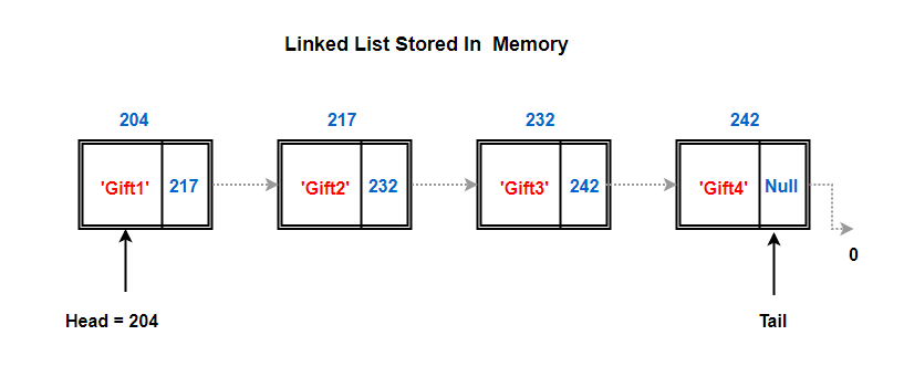 linked-list-traverse