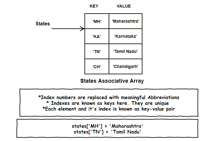state-associative-array