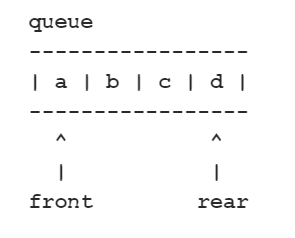 Enqueue Operation Of Queue