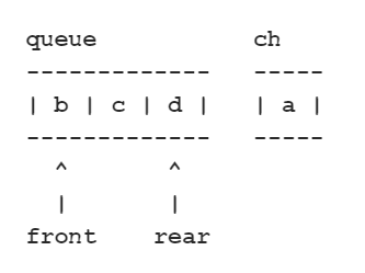 Dequeue Operation Of Queue