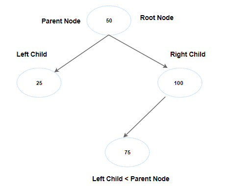 Binary Search tree