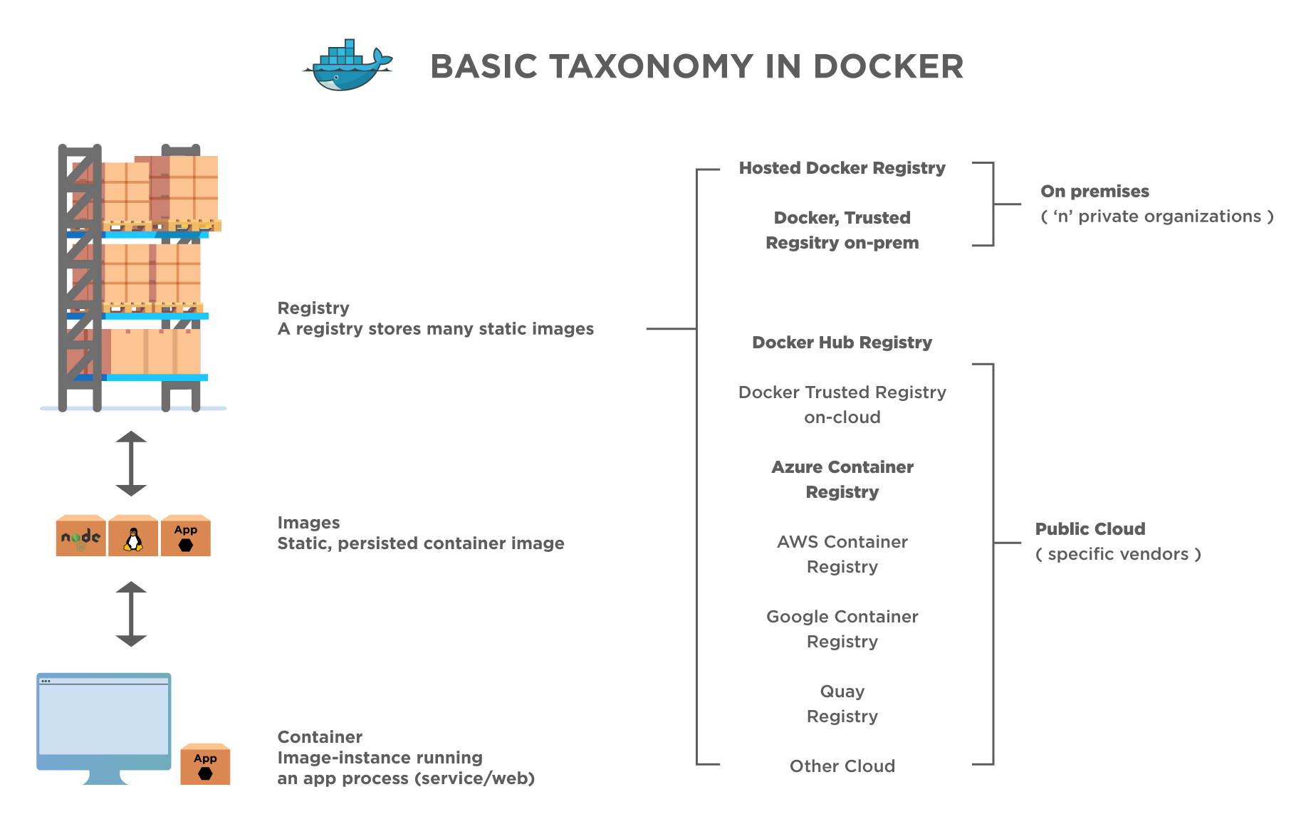 Container registry and image distribution