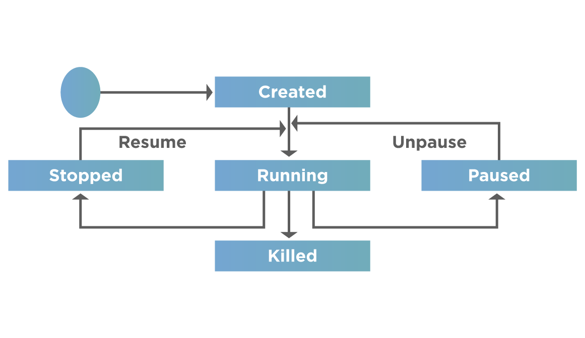 1-Docker container lifecycle.png