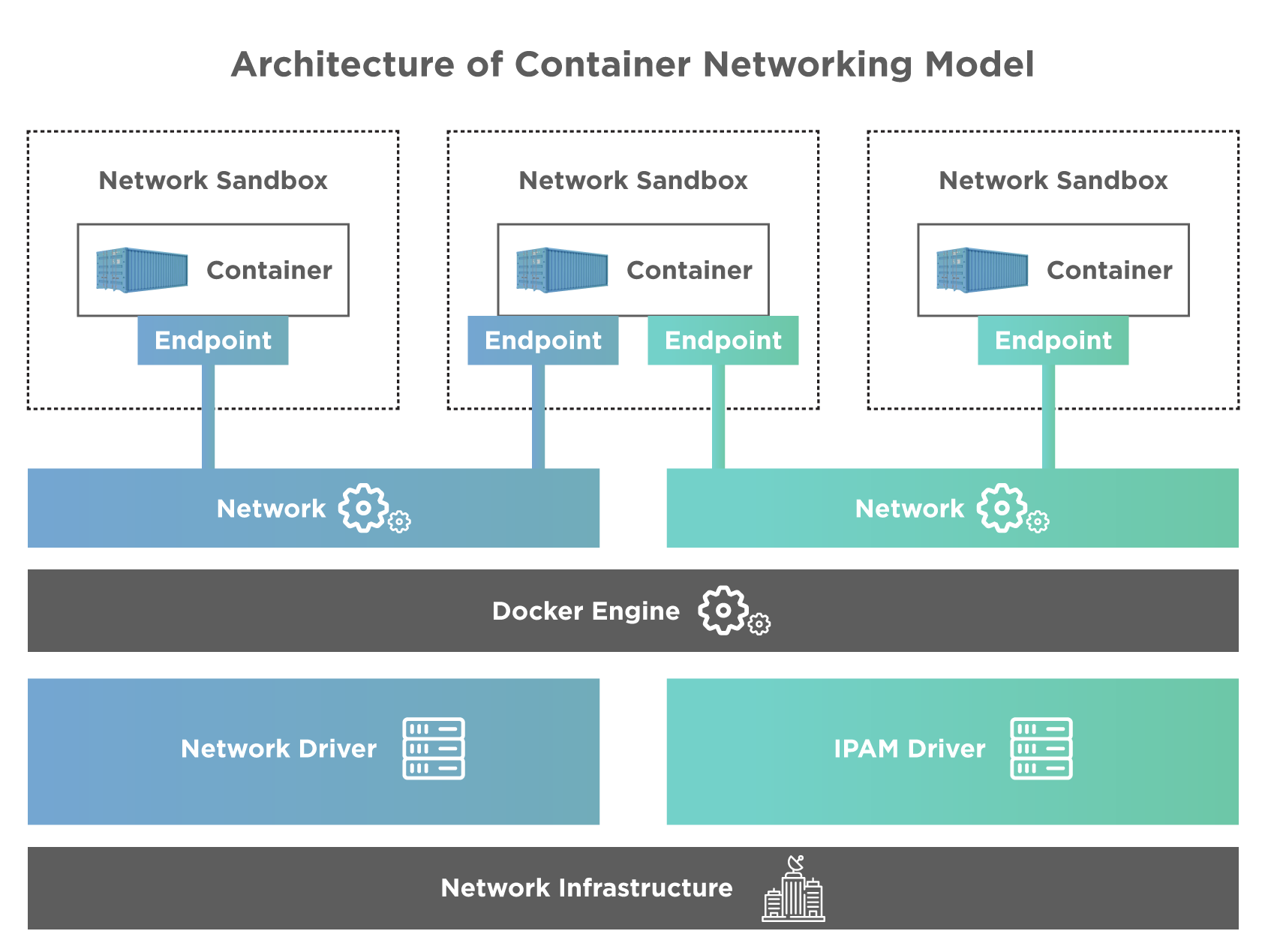 Container Network Model (CNM)