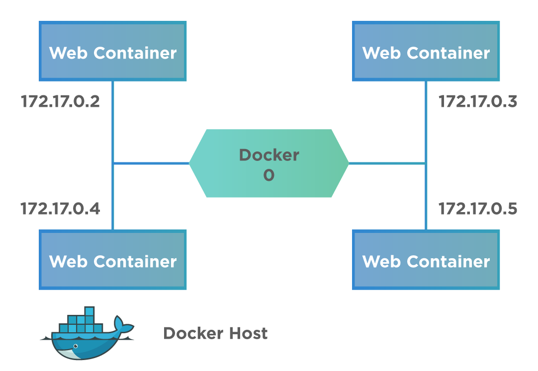 Bridge Network Driver