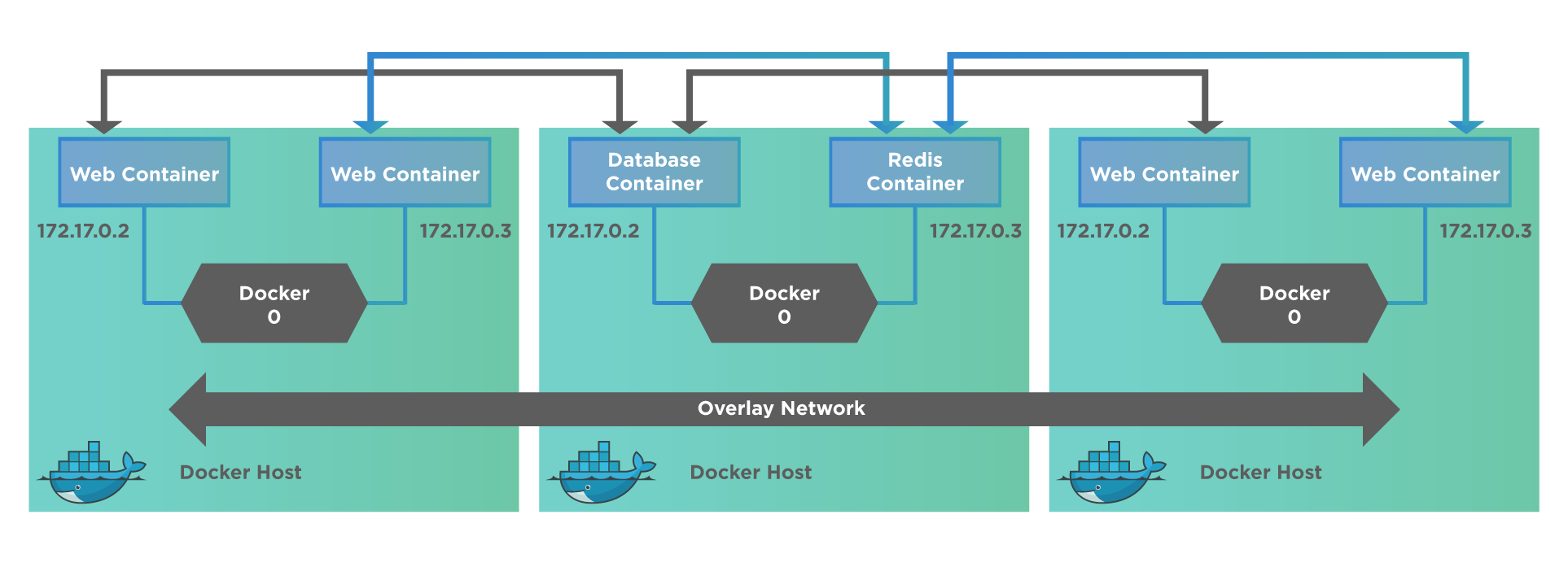 Overlay network