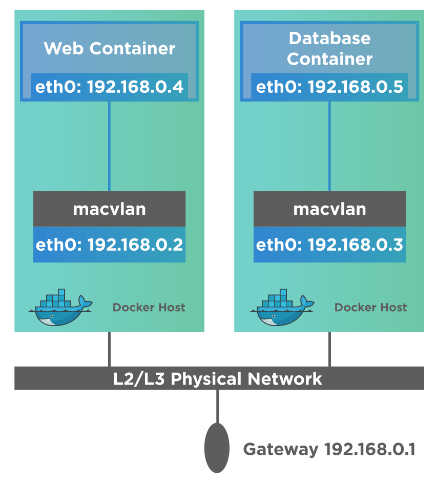 Macvlan network