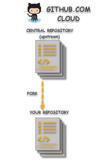 Git Fork - Fork a Repo