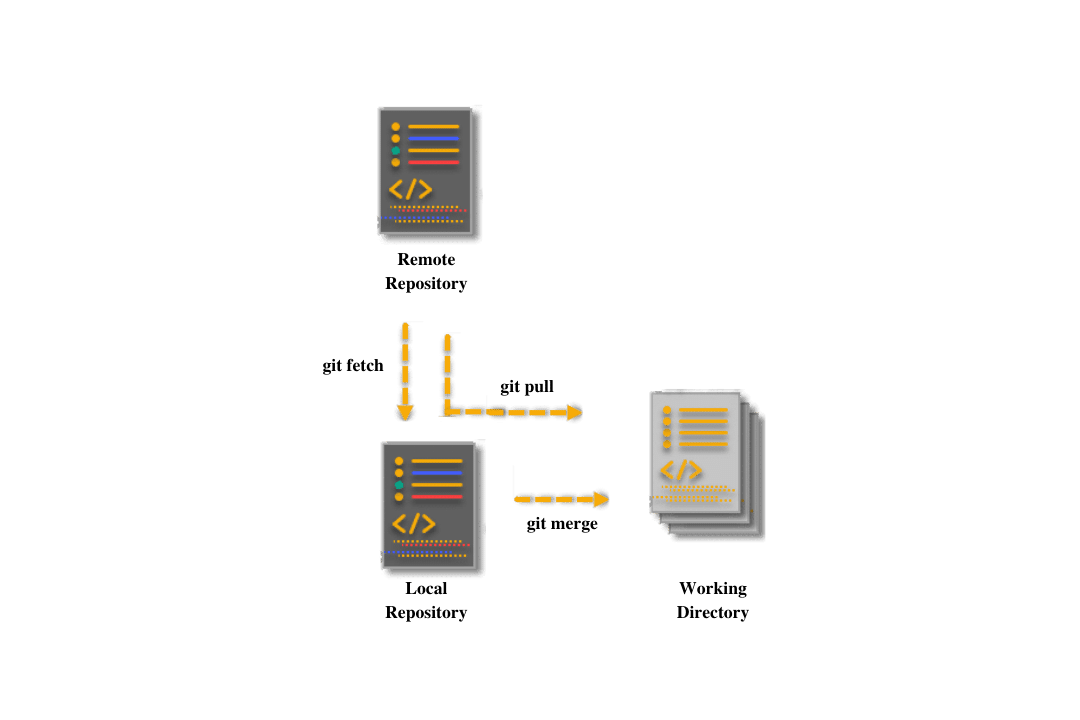 git pull command new