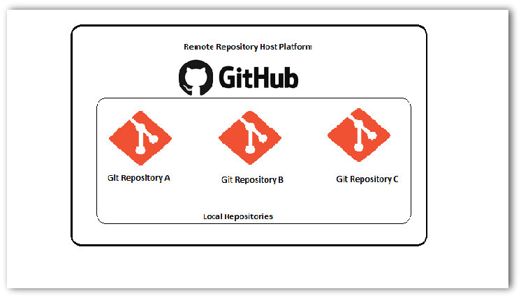 what is git and github?