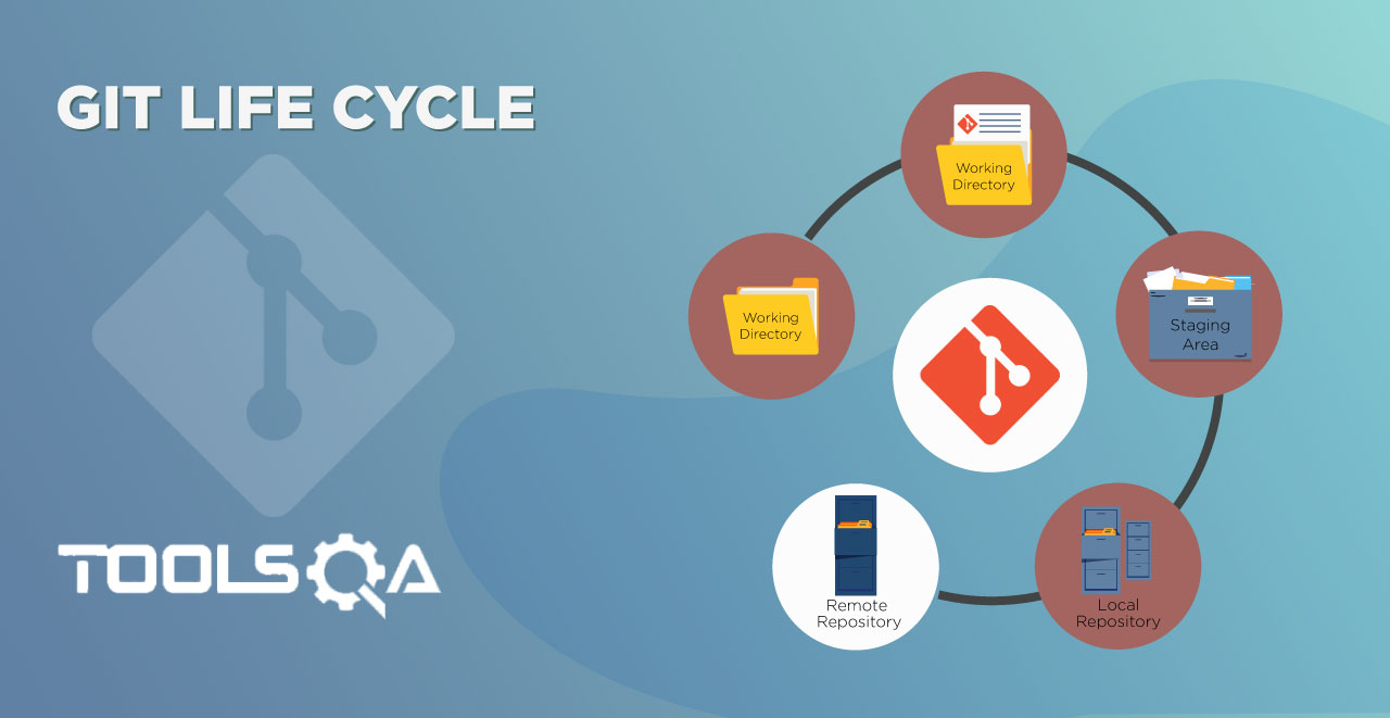 What is Git Life Cycle and What are different stages in Git Life Cycle