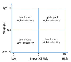 Risk in Software Testing