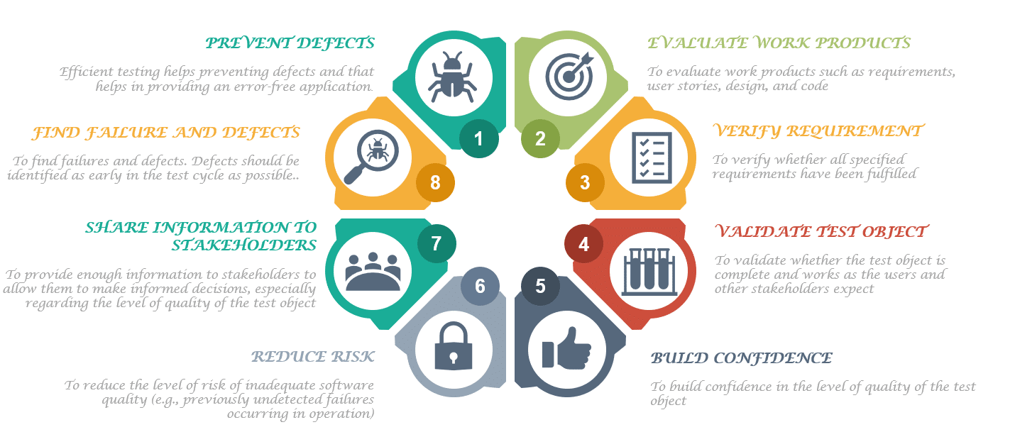 Software Testing Objectives