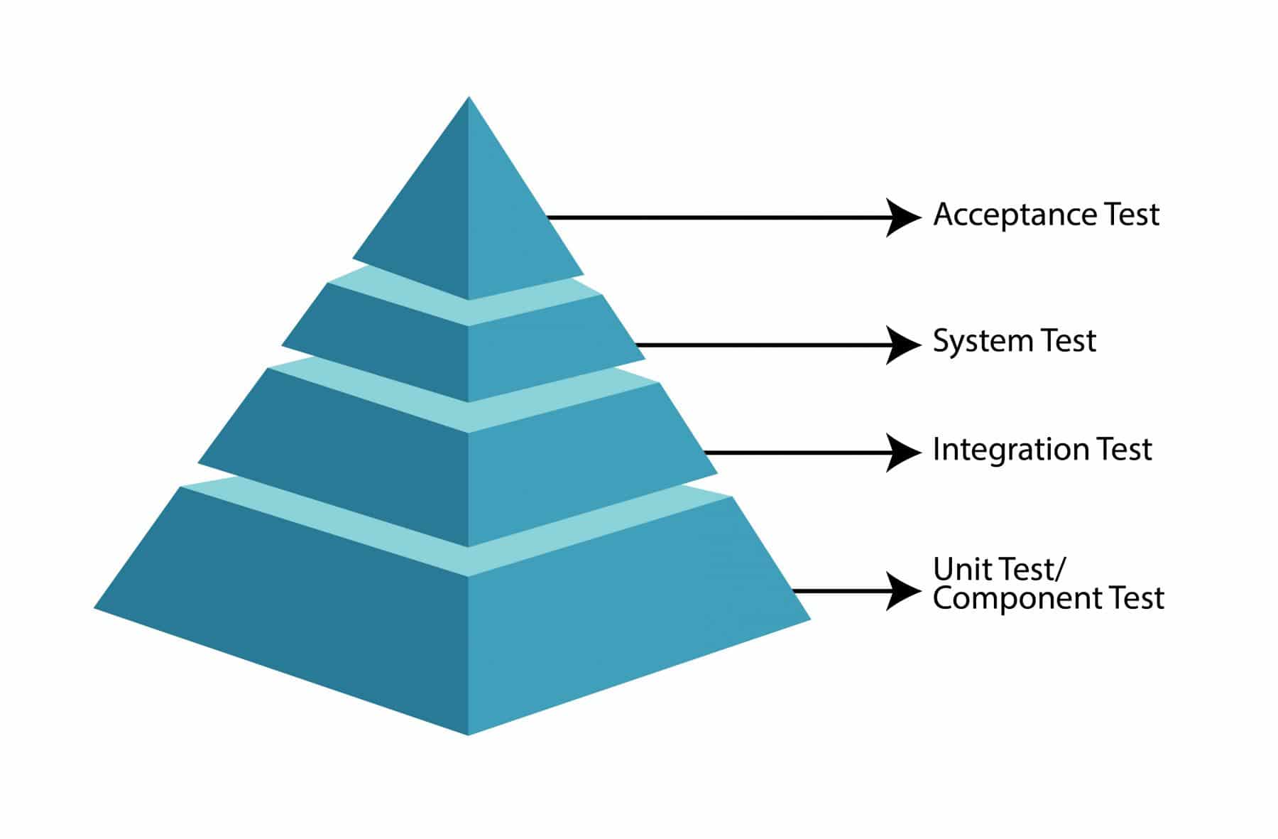 Unit components. Компонентное тестирование (component\Module\Unit Testing). Системное тестирование. Integration-тестирование. Интеграционное тестирование пирамида.